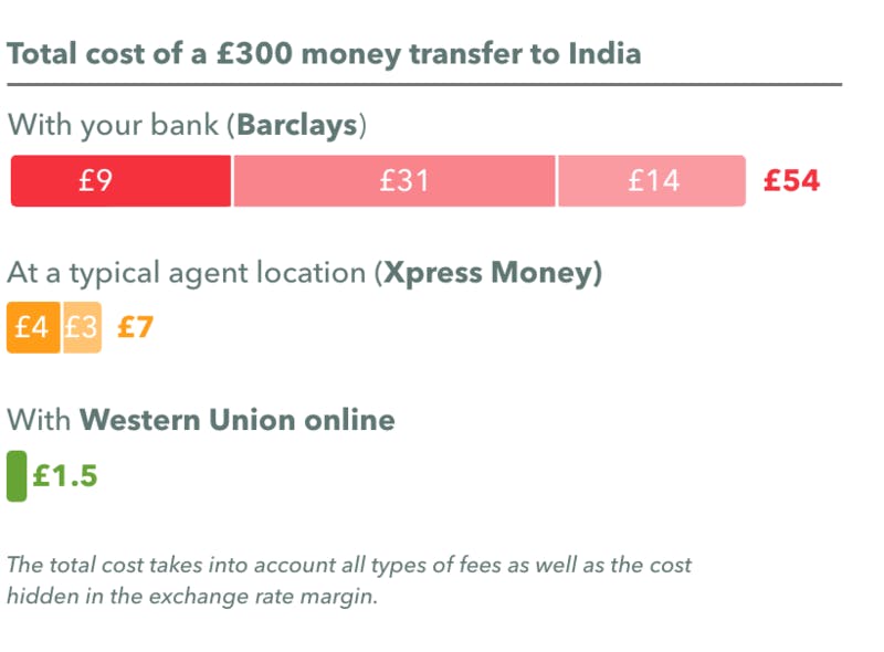 1 Dollar To Pakistani Rupee Western Union