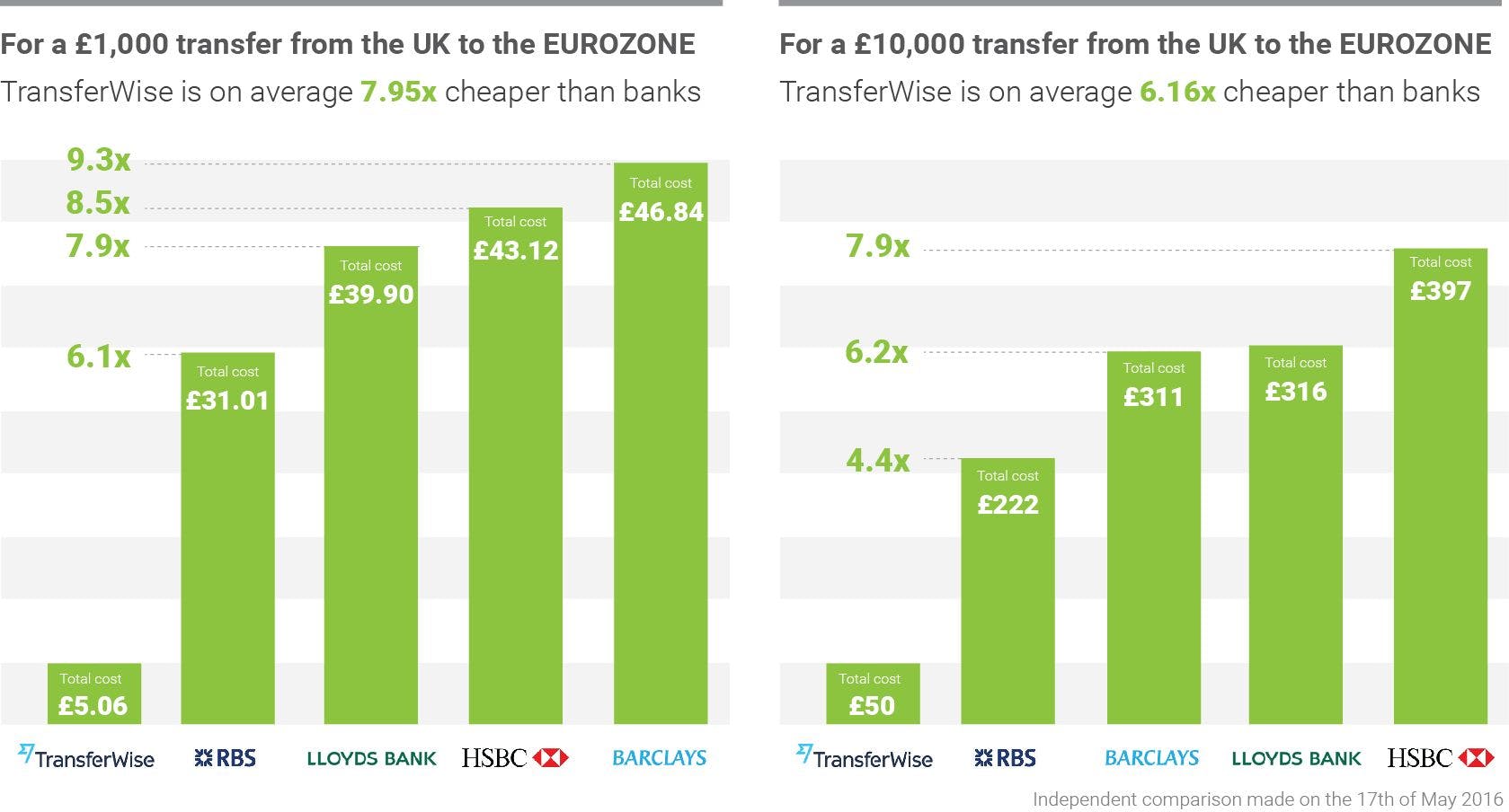 bfd3655a88e25c59fdf95218a02ee3bc46392441_transferwise-vs-banks-uk-eurozone-comparison.jpg
