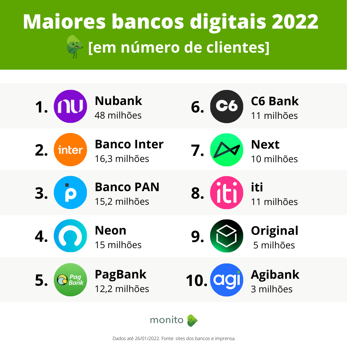 Qual O Melhor Banco Digital Do Brasil? Veja Ranking Para 2022