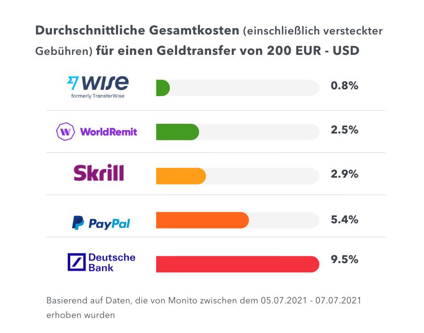 Geldtransfers: Vergleichen Sie Ihre Optionen Mit Unserer Suchmaschine