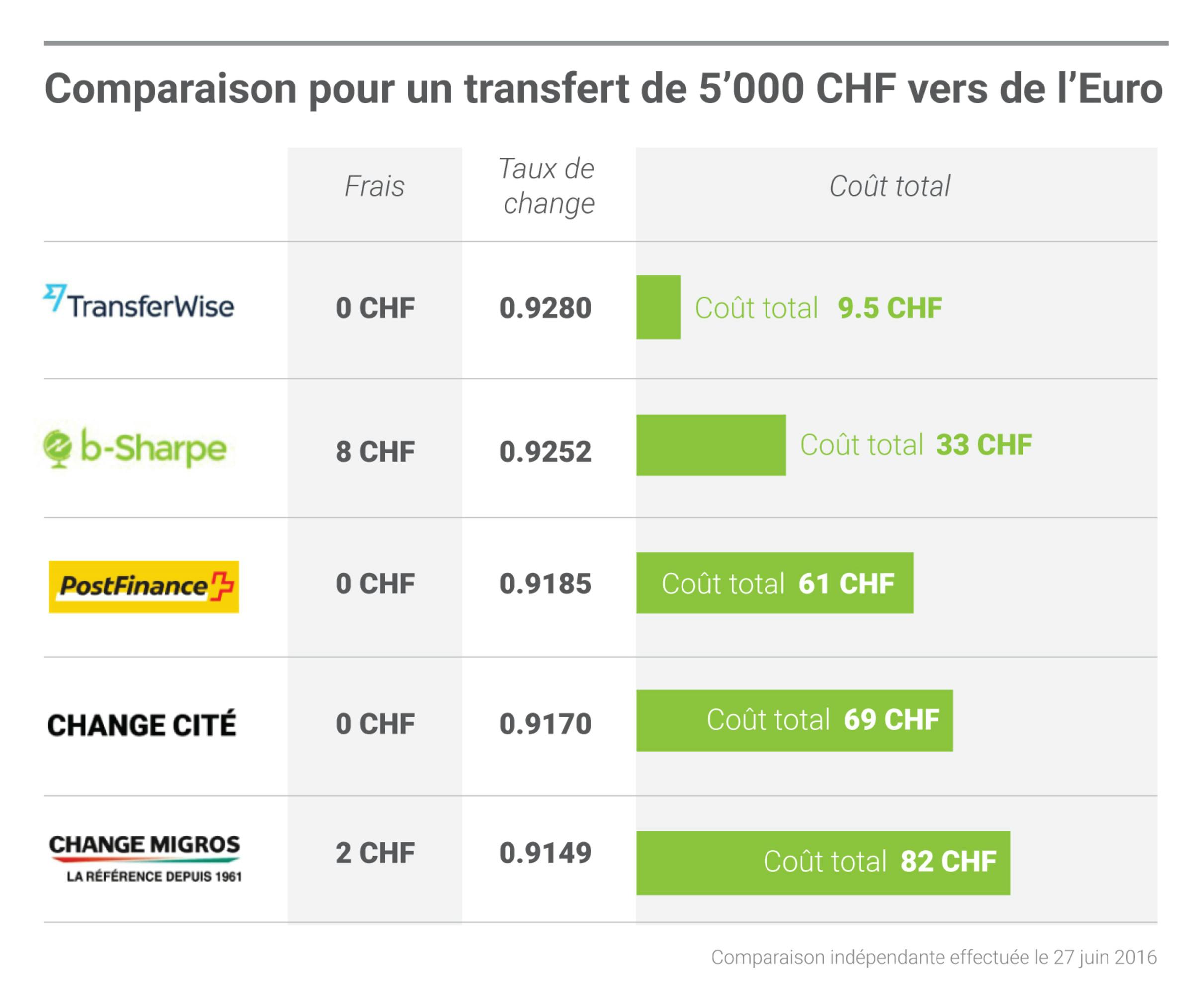 Bureau De Change A Toulouse Ou Trouver Le Meilleur Taux