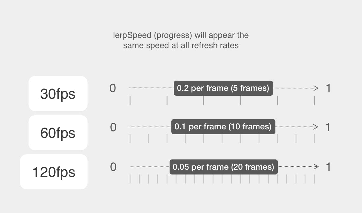 Delta-based linear interpolation