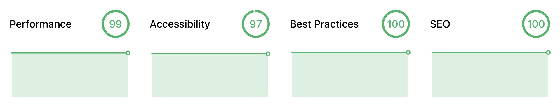 Combined score: 396/400