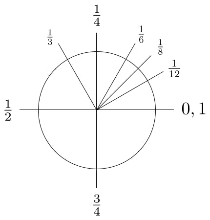 rotation in radians in a negative value