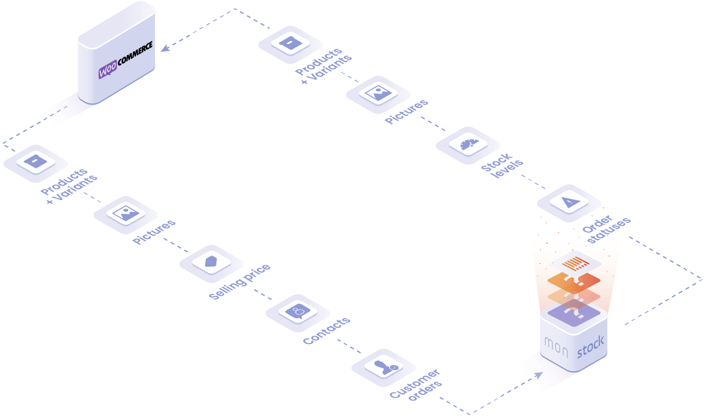 Objects and data handled in the WooCommerce integration: products, equipment, customer orders, contacts.
