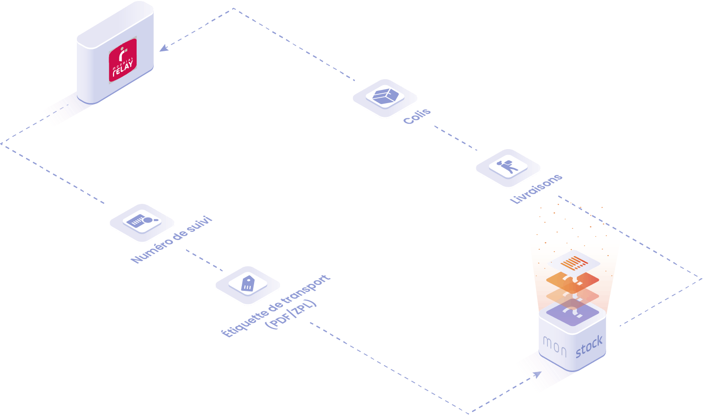 objects and data handled in the Mondial Relay integration: packages, deliveries, transport labels, products and variants.