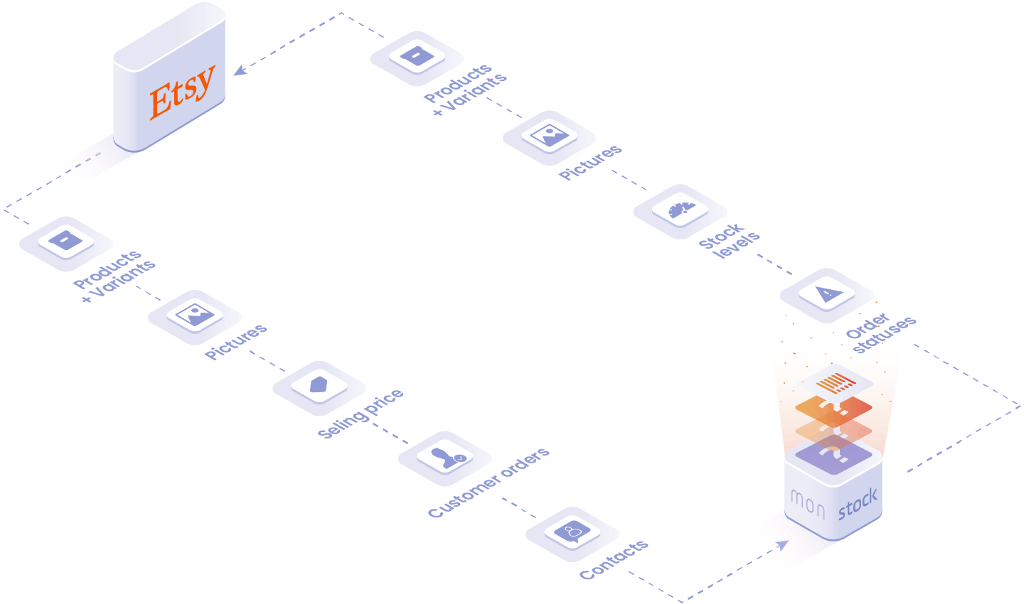 Objects and data handled in the Etsy integration: products, equipment, customer orders, contacts.