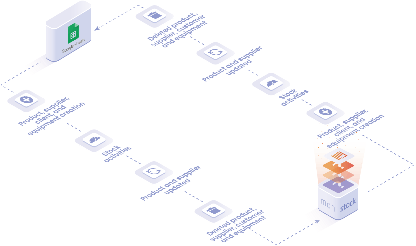 Objects and data manipulated in Google Sheets integration: product creation, suppliers, customers and equipment and its deletion, stock activities, product update and suppliers.