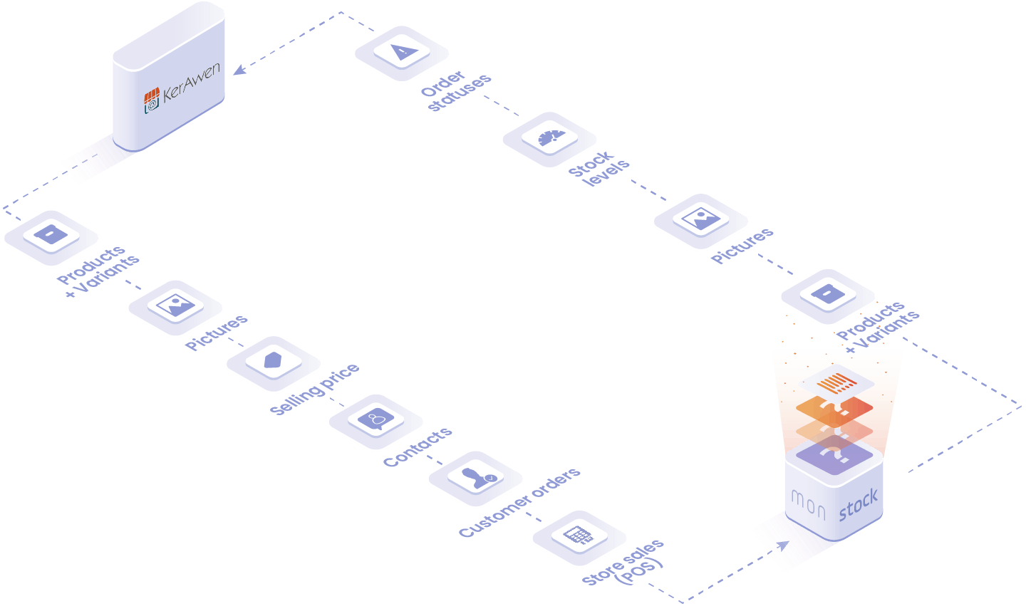 objects and data handled in the KerAwen integration: order status, stock level, photos, products and variants.