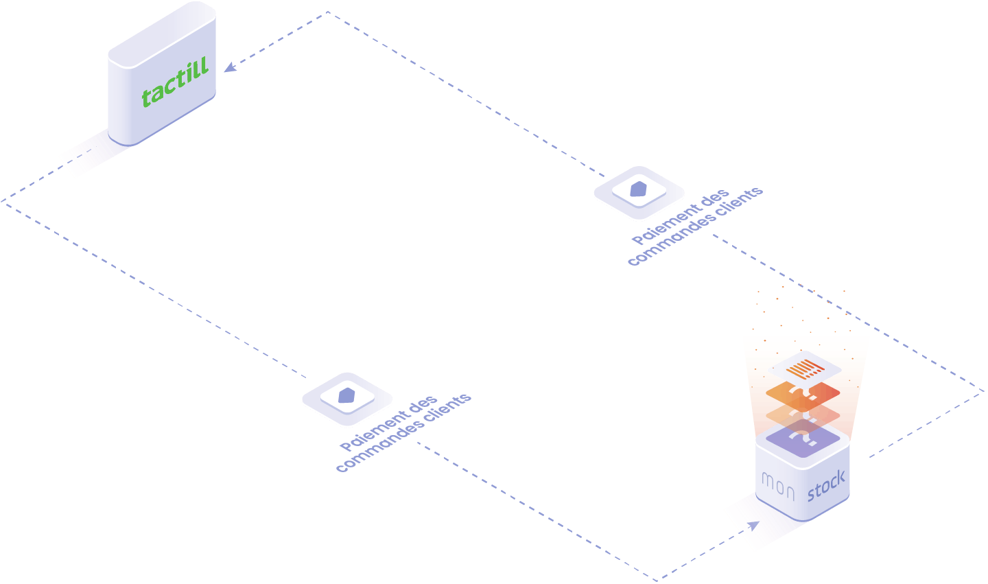 Objets et données manipulées dans l'integration Tactill : paiement des commandes clients.