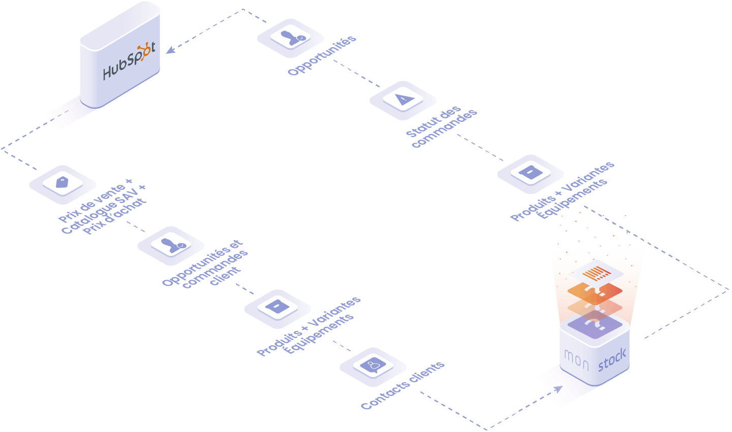 objets et données manipulées dans l'integration Hubspot : produit et équipement, opportunités et commande client, statut des commandes.