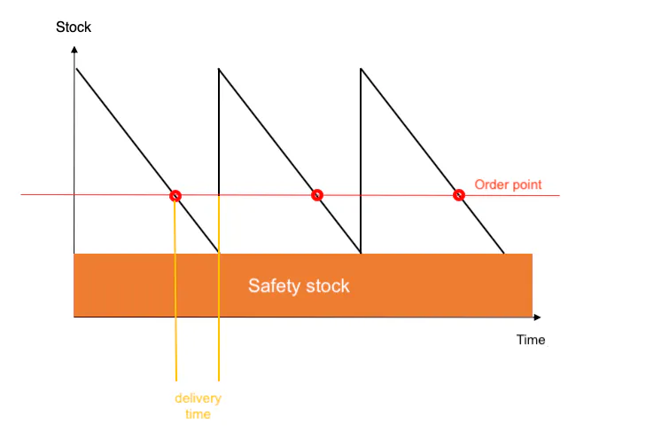 Safety stock chart