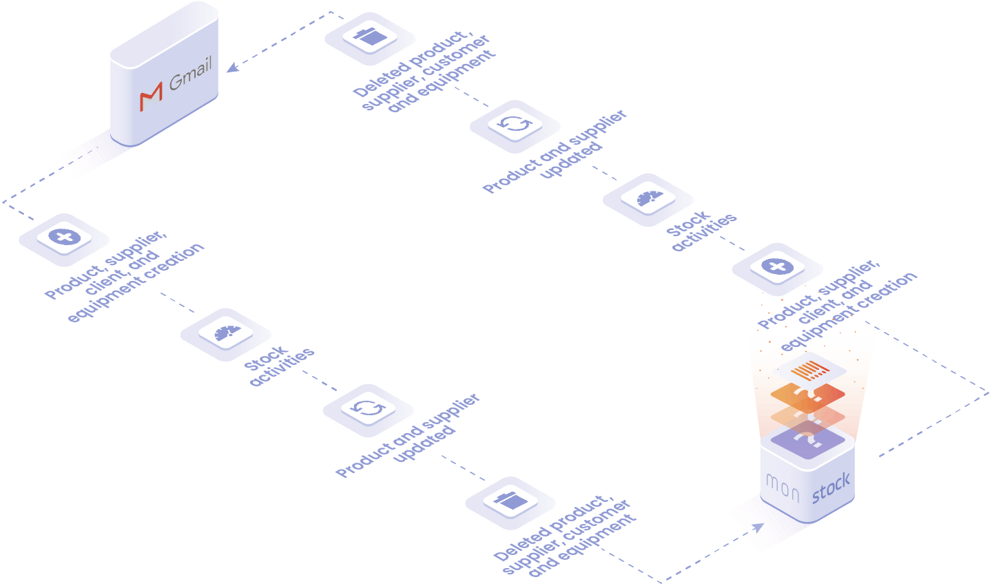 Objects and data handled: product creation, stock activities, updated supplier products, deletion of supplier, customer and equipment products.