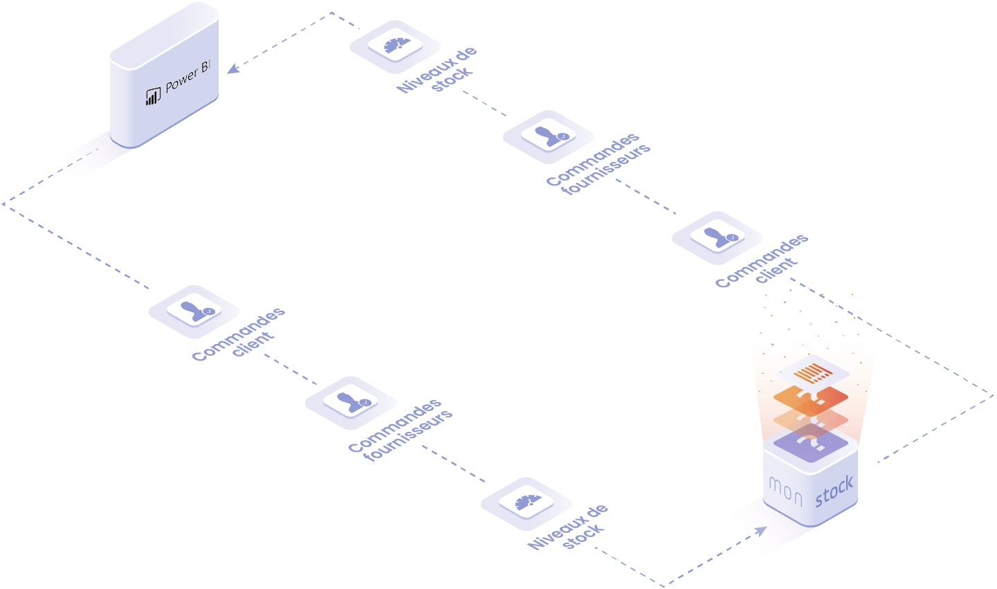 Objets et données manipulées dans l'integration Power BI : commande client, commande fournisseur, niveau de stock.