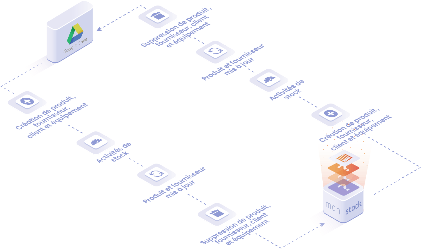 Objets et données manipulées dans l'integration Google Drive : création de produit, fournisseurs, clients et équipement et sa suppression, activités de stock, mise à jour produit et fournisseurs.