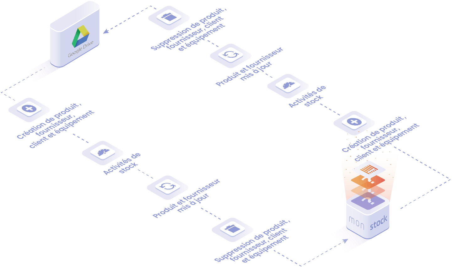 Objets et données manipulées dans l'integration Google Drive : création de produit, fournisseurs, clients et équipement et sa suppression, activités de stock, mise à jour produit et fournisseurs. 