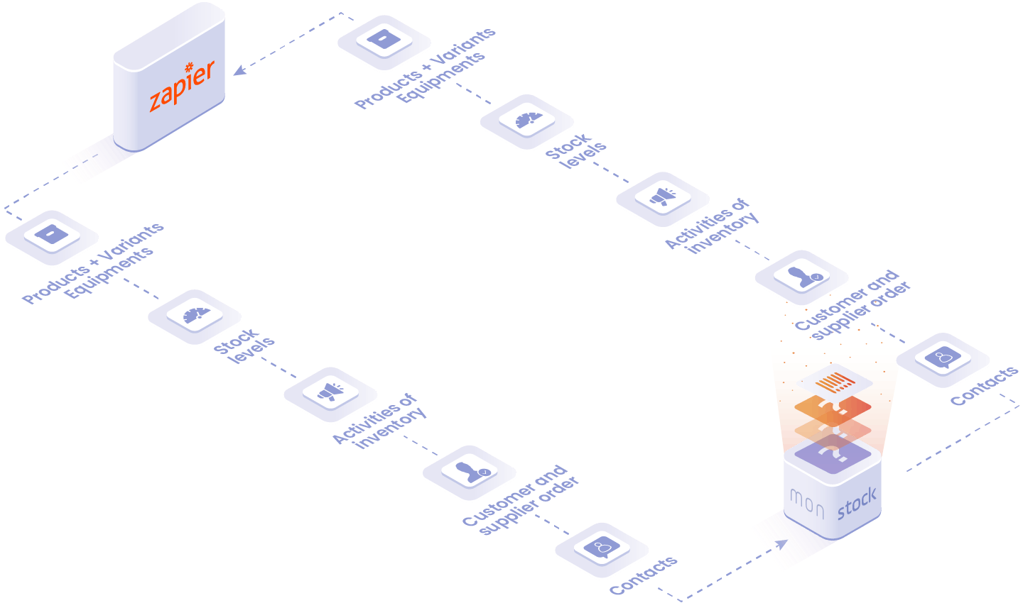 Objects and data handled in the Zapier integration: products and equipment, inventory levels and activities, customer and supplier orders, contacts.