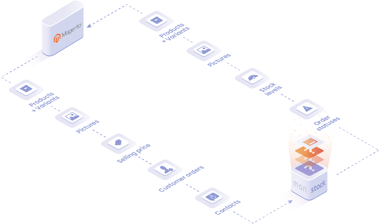 Objects and data handled in the Magento integration: products, equipment, customer orders, contacts.