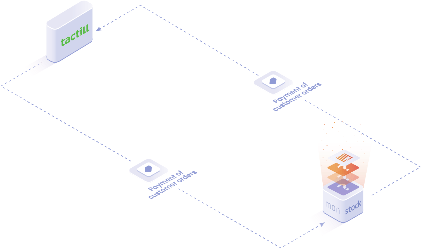 Objects and data handled in the Tactill integration: payment of customer orders.