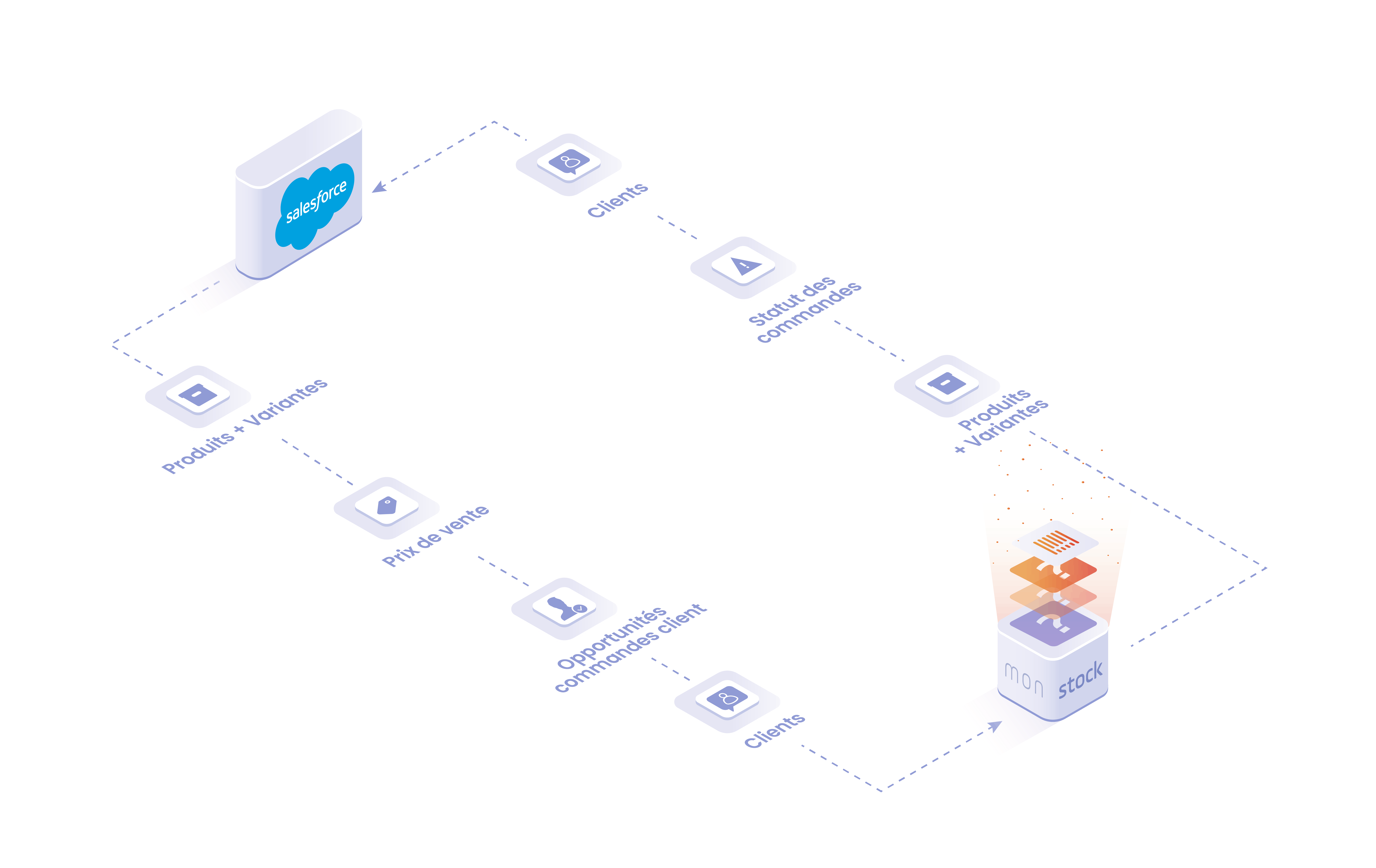 Objets et données manipulées dans l'intégration Salesforce : fichier client, produits et équipements, statut des commandes, niveaux de stock.