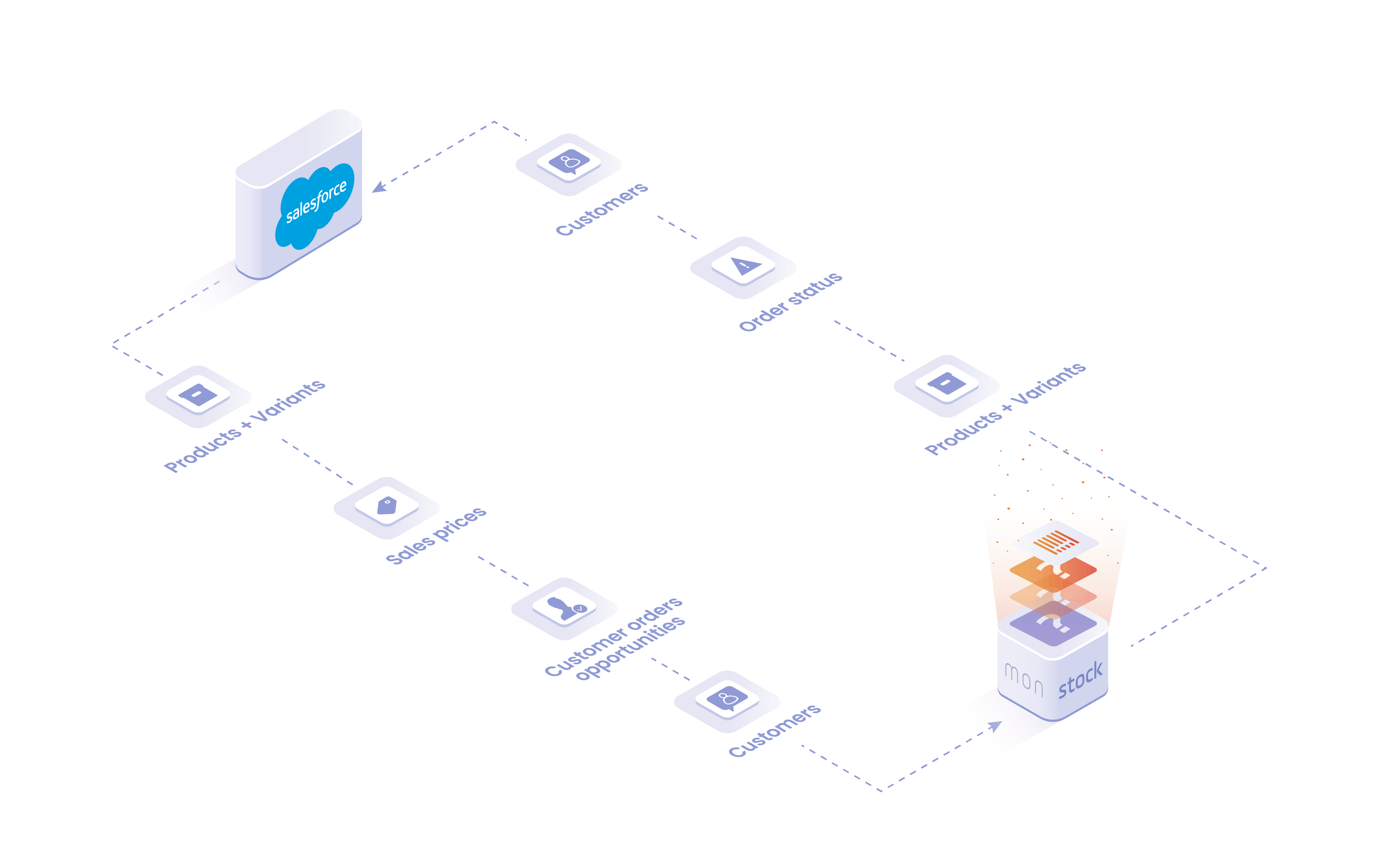 Objects and data handled in the Salesforce integration: customer file, products and equipment, order status, stock levels.