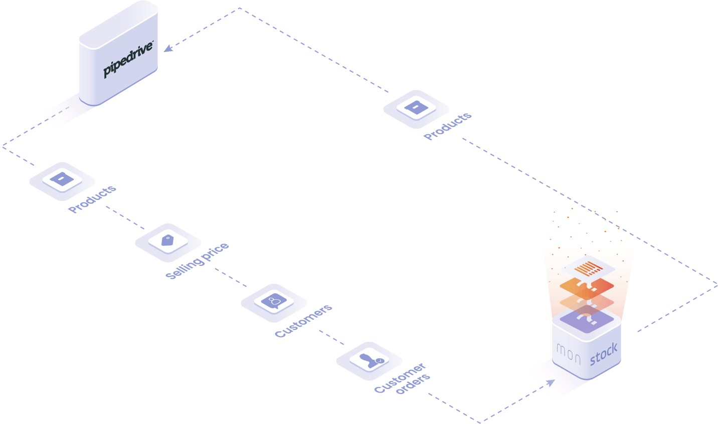 Objects and data handled in the Pipedrive integration: customer file, products and equipment, order status, stock levels.