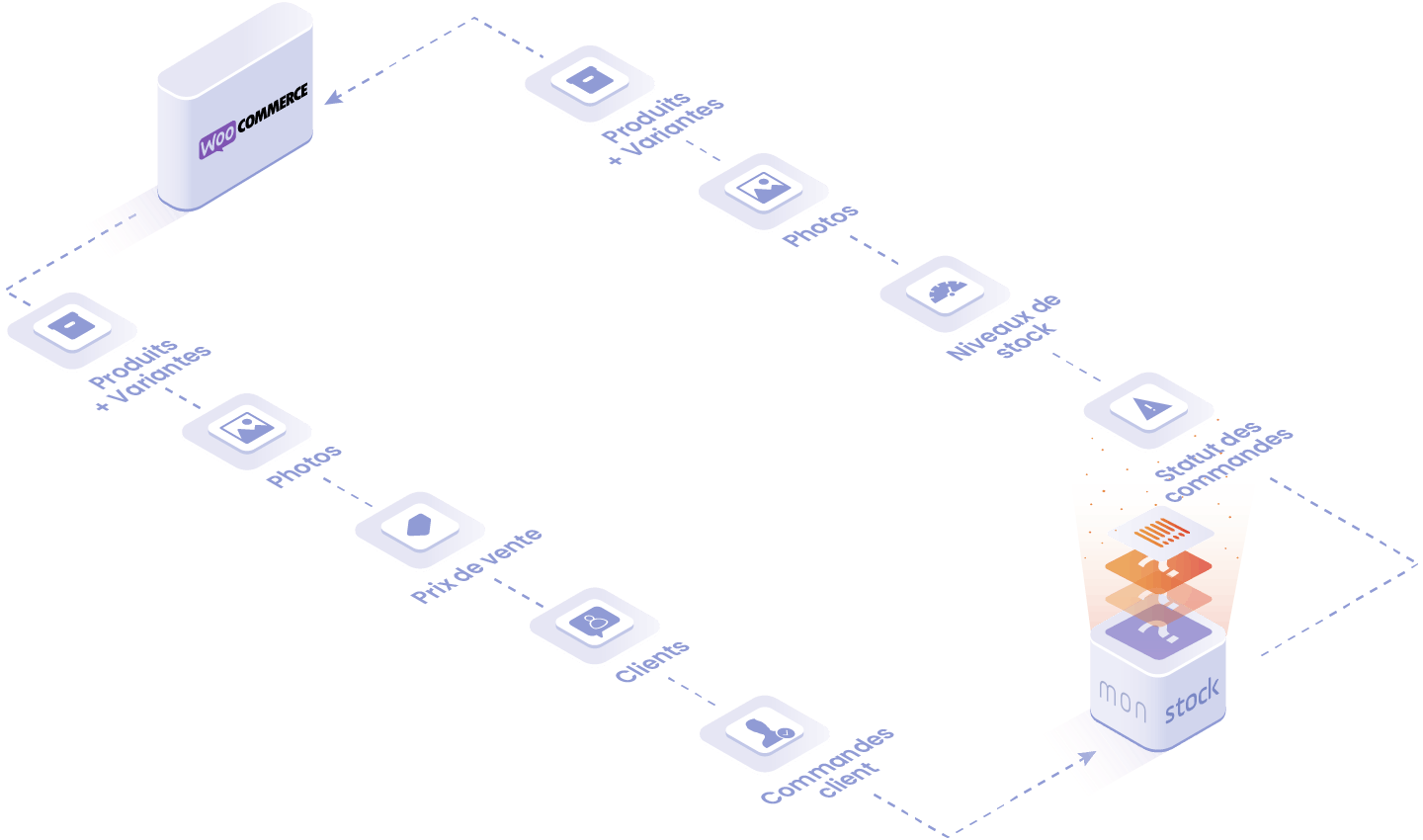 Objets et données manipulées dans l'intégration WooCommerce : produits, équipements, commandes client, contacts.
