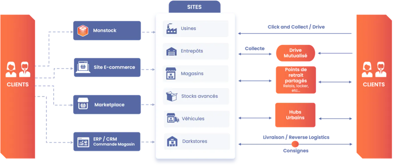 Le commerce unifié : aller au-delà de l’omnicanal et parfaire l’expérience client