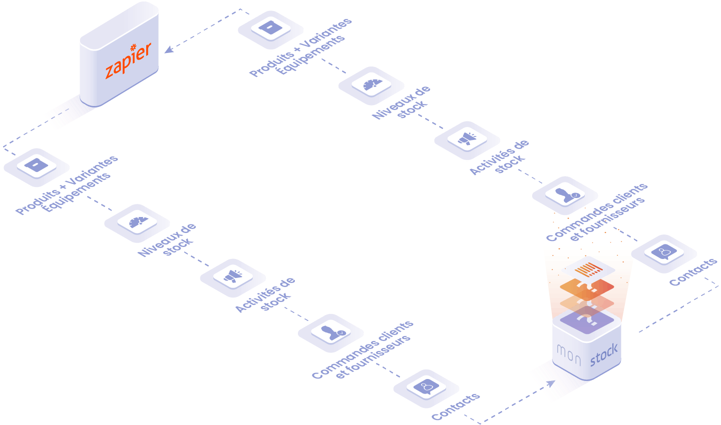 Objets et données manipulées dans l'intégration Zapier : produits et équipements, niveaux et activités de stocks, commandes clients et fournisseurs, contacts.