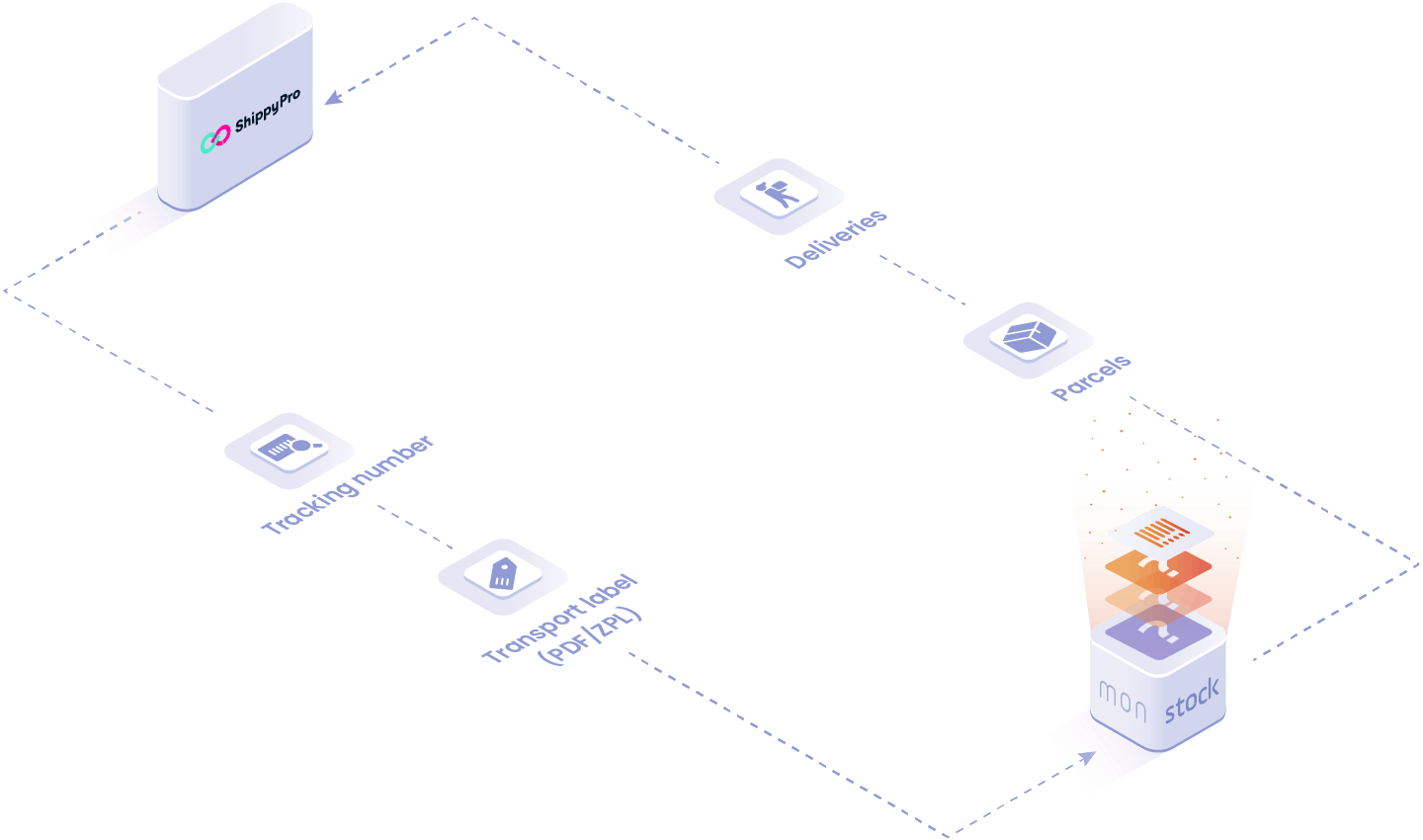 Objects and data handled in the ShippyPro integration: tracking numbers, delivery labels, delivery status.