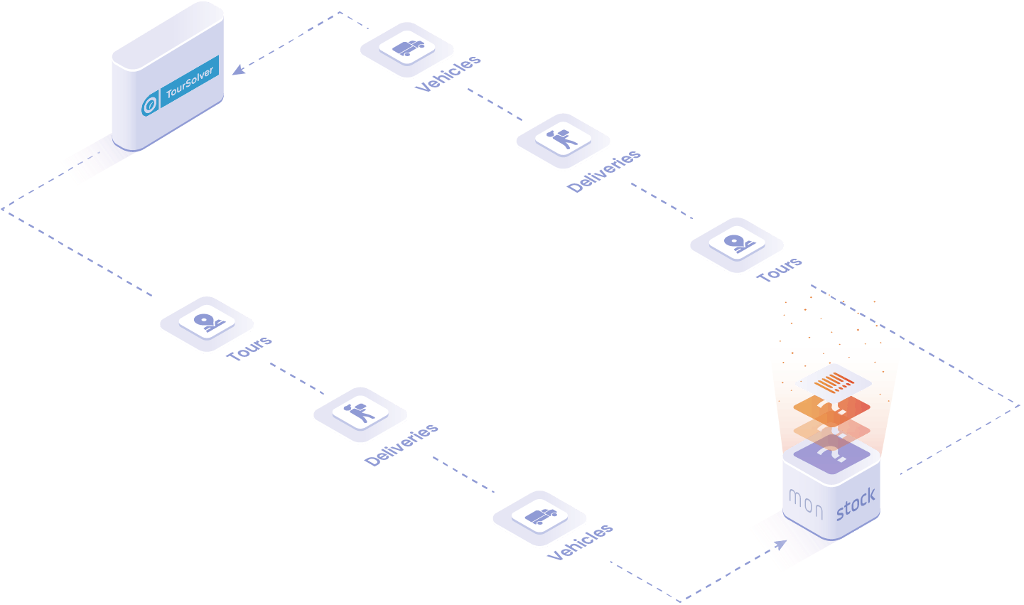 objects and data handled in the TourSolver integration : vehicles, deliveries, routes.