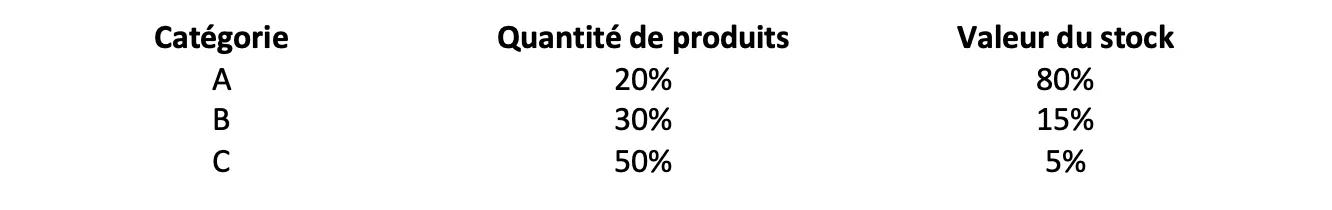Répartition de la loi ABC