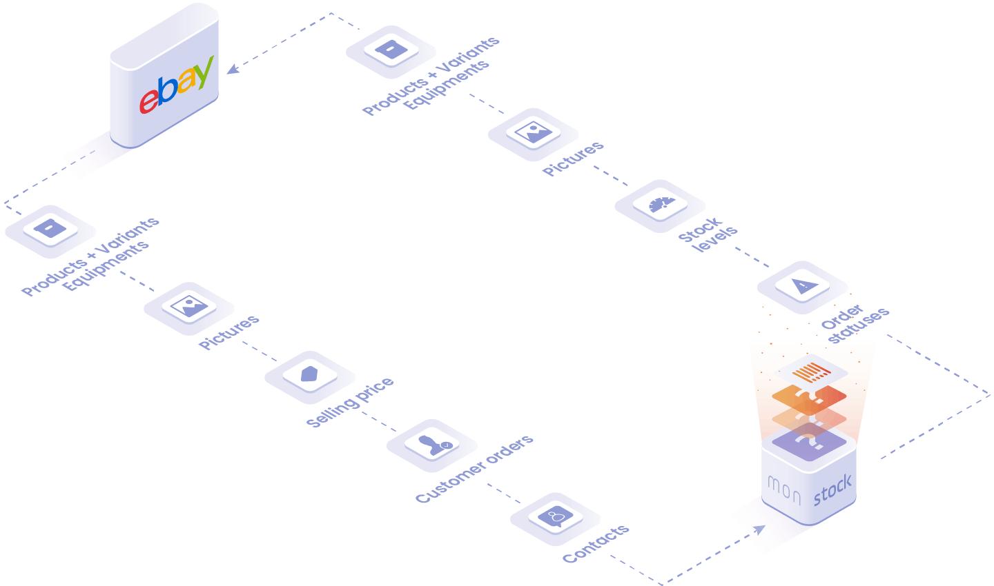 Objects and data handled in the Ebay integration: products, equipment, customer orders, contacts.