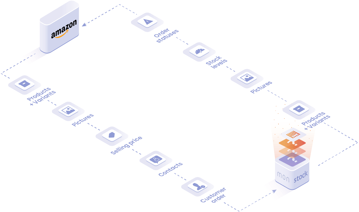 Objects and data handled in the Amazon integration: products, equipment, customer orders, contacts.