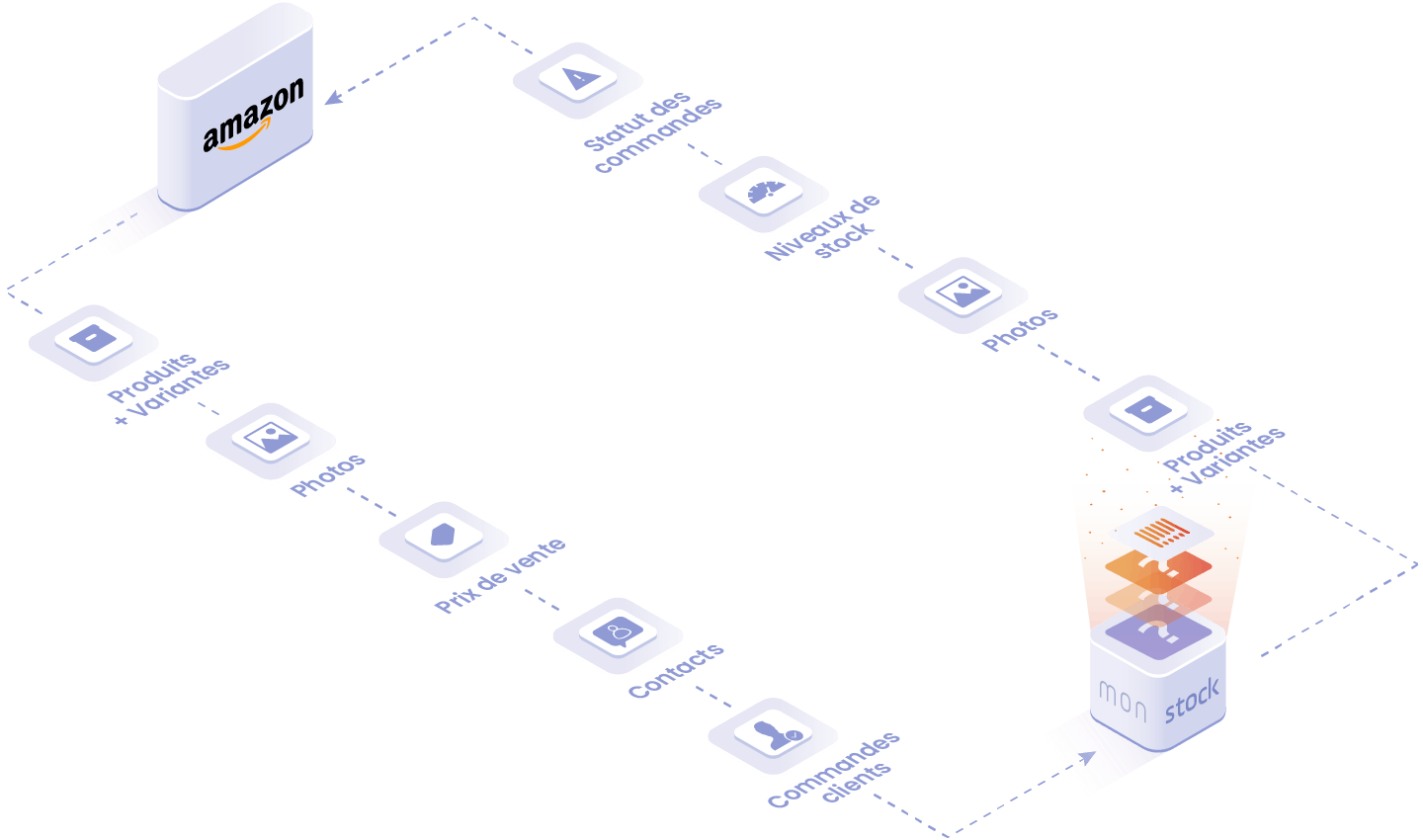 Objets et données manipulées dans l'integration Amazon : statut des commandes, fiche client, niveau des stock, photos, produit et variantes