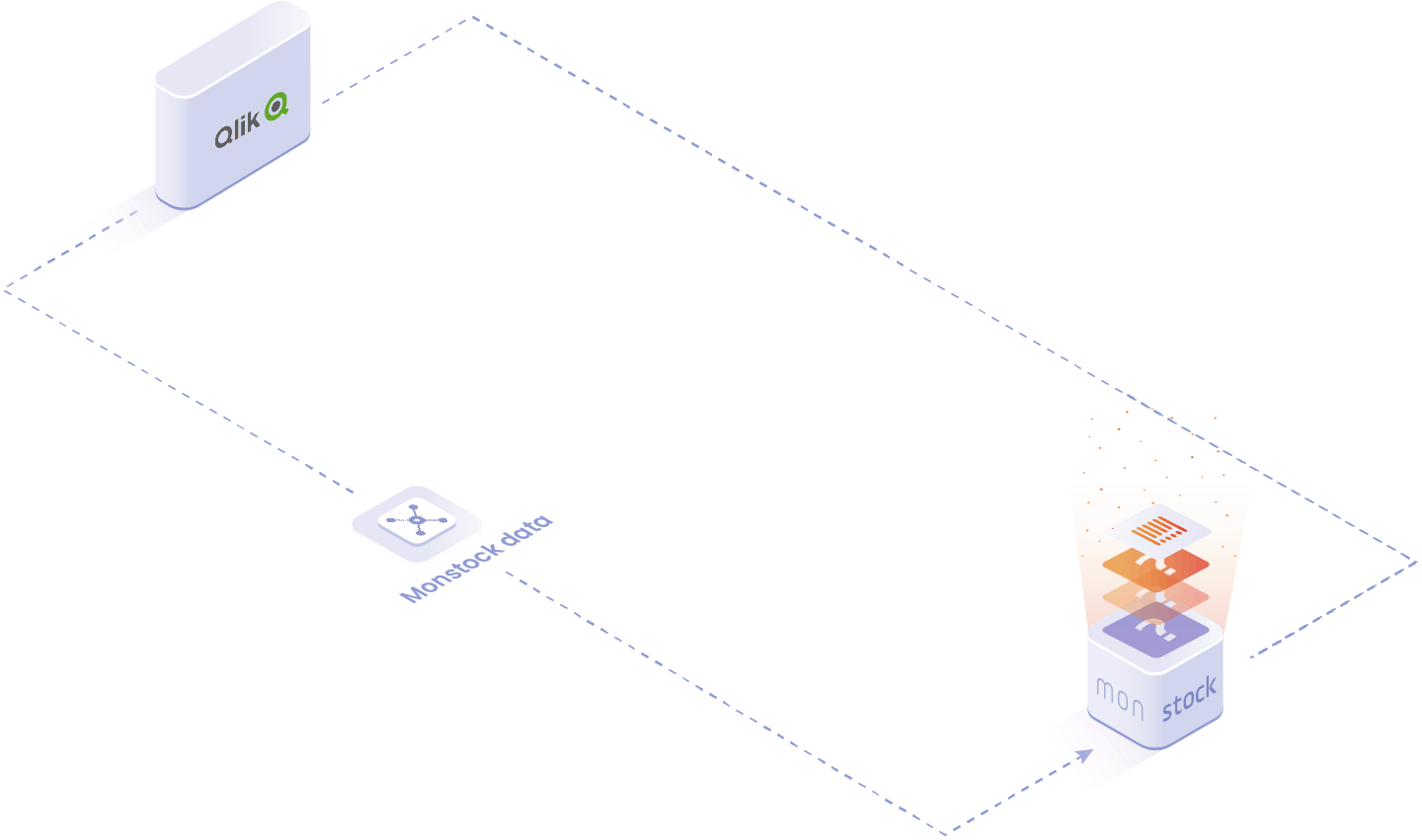 objects and data handled in the Qlik integration: Monstock data, etc.