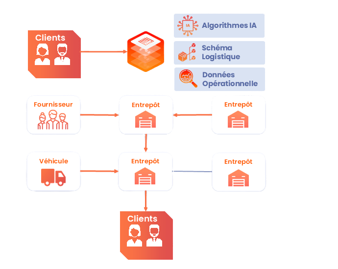 gestion besoins