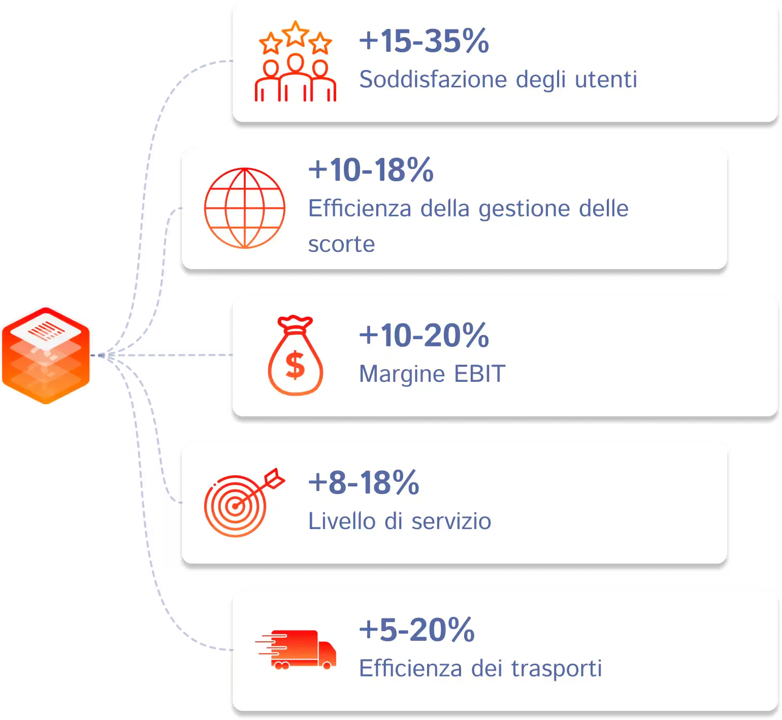 Gains Logistique IT