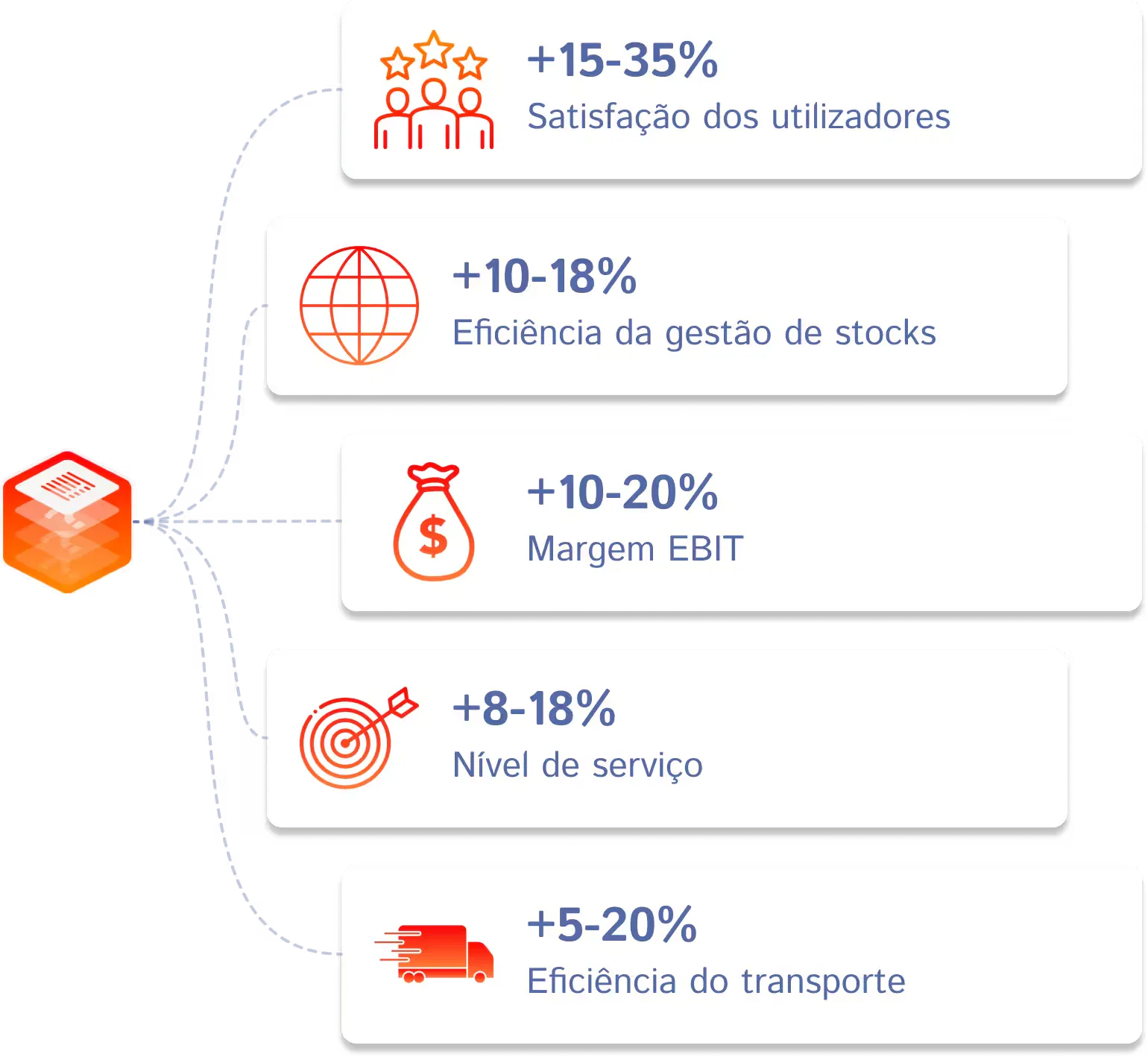 Gains Logistique PT
