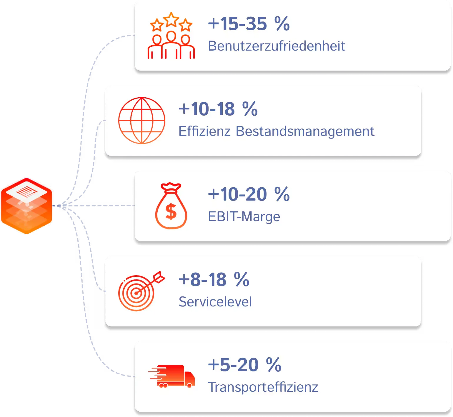Gains Logistique AL