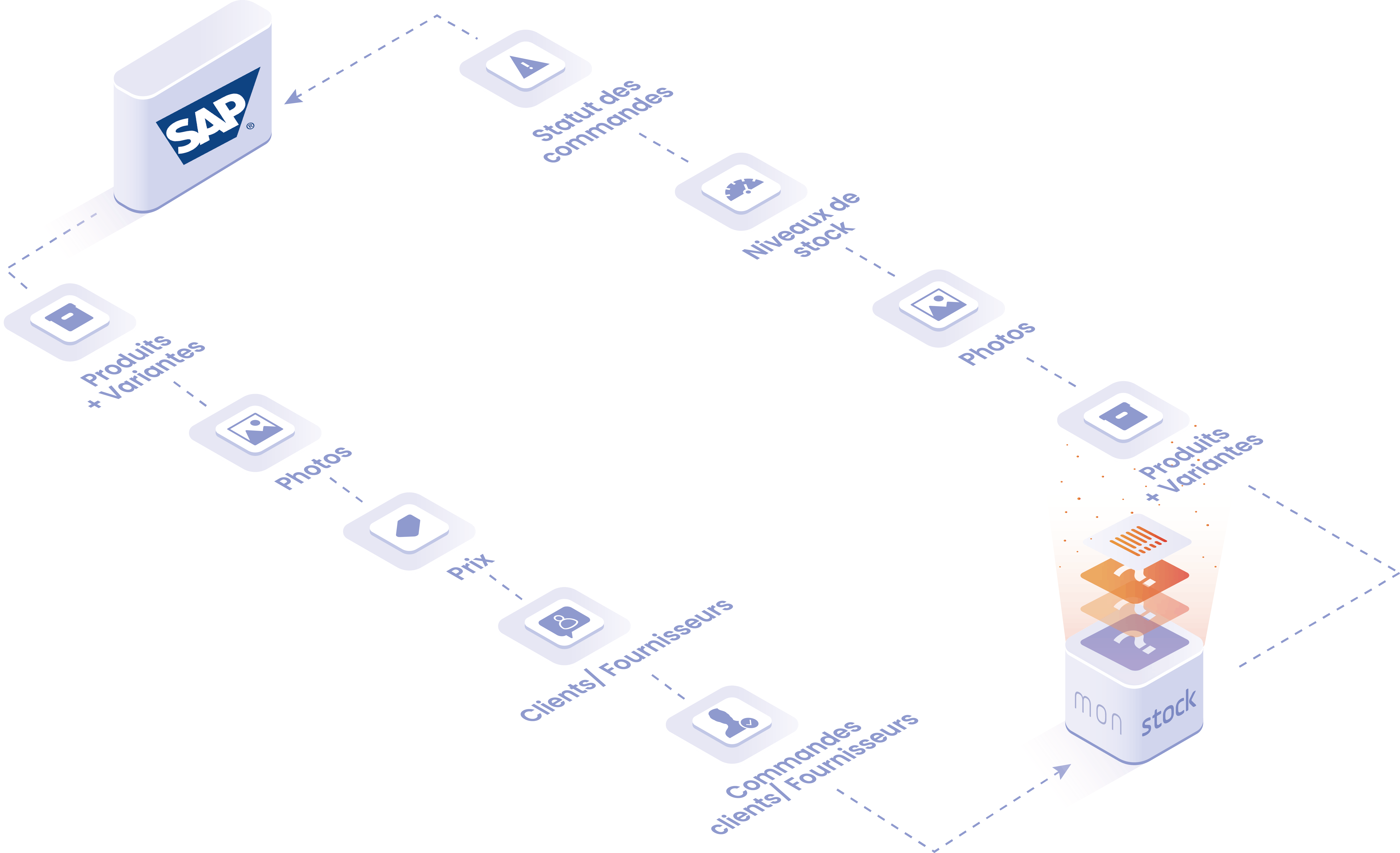 Objets et données qui peuvent être traités dans l'intégration SAP : produits et variantes, photos, niveau de stock, statut de la commande.