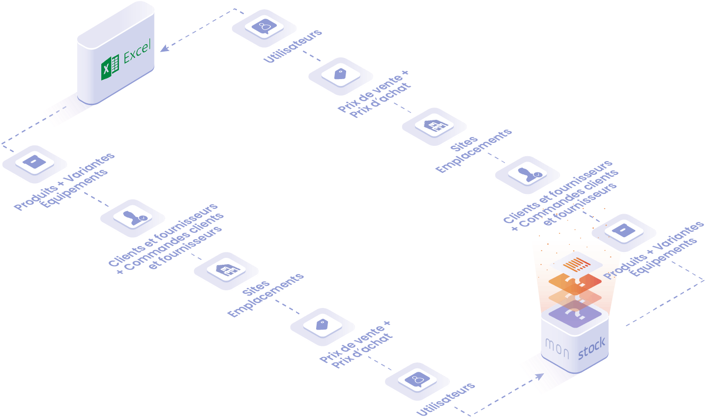 Objets et données manipulées dans l'intégration Excel : produits et variantes, clients, fournisseurs et commandes, sites, emplacements, prix de vente et prix d'achat, utilisateurs