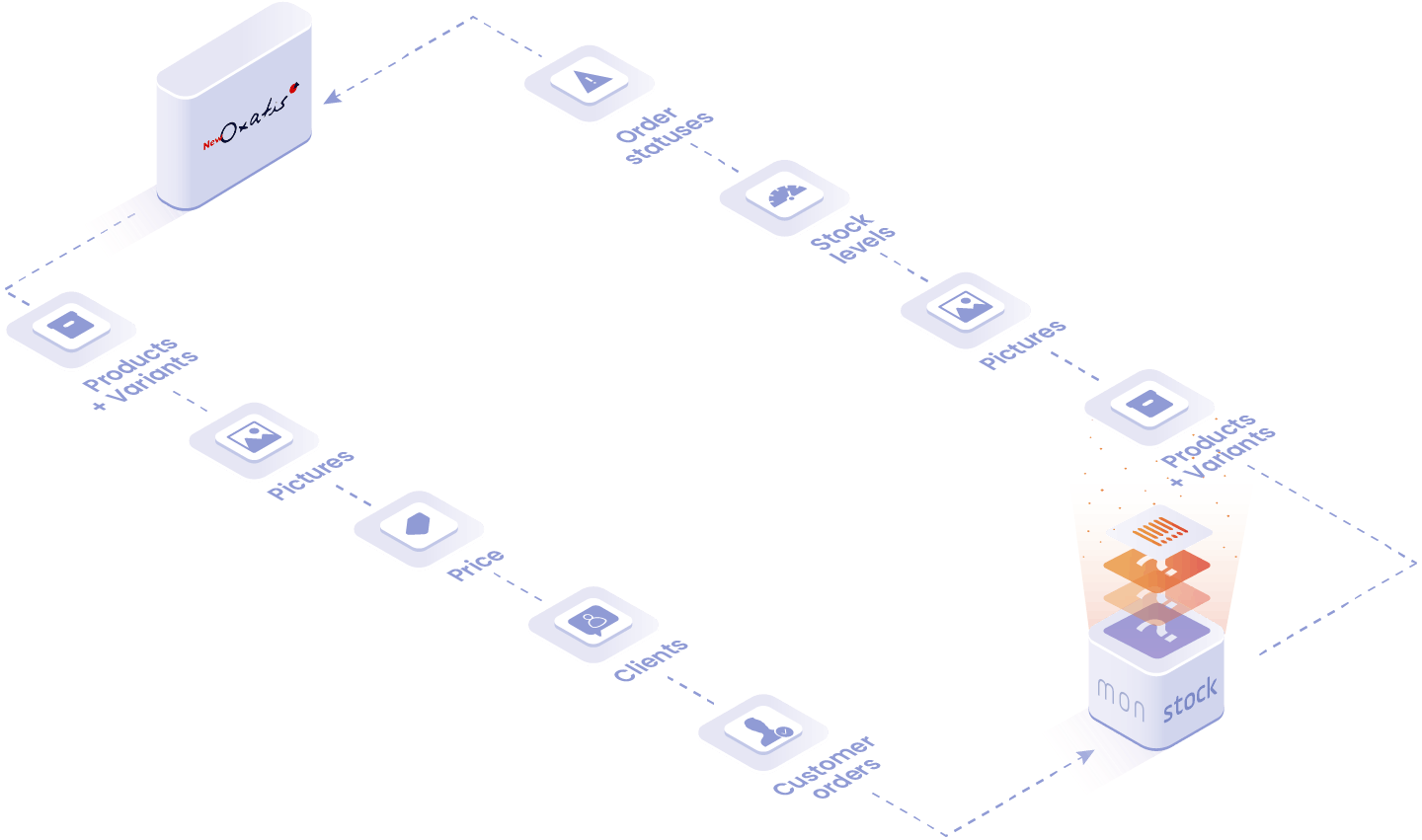 Objects and data handled in the Oxatis integration: order status, stock level, photos, products and variants.
