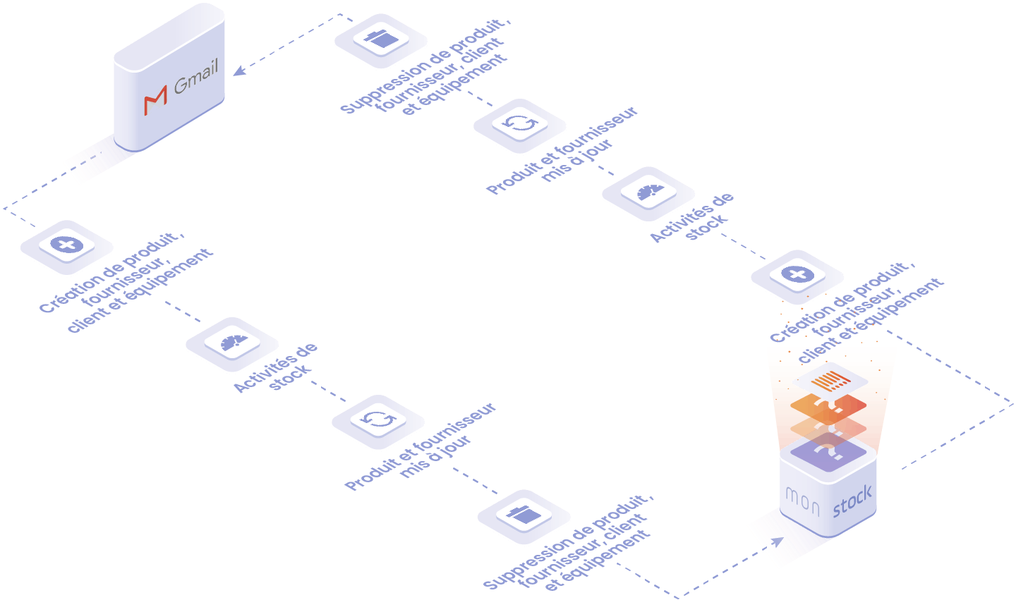 Objets et données manipulables : création de produit, activités de stock, produits fournisseurs mis à jour, suppression de produit fournisseurs, clients et équipements.