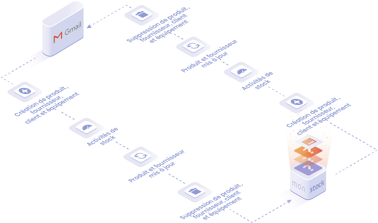 Objets et données manipulables : création de produit, activités de stock, produits fournisseurs mis à jour, suppression de produit fournisseurs, clients et équipements. 