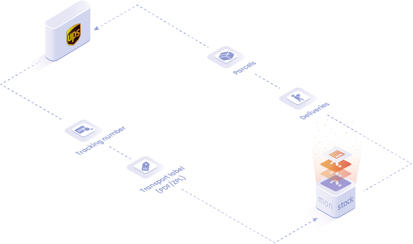 Objects and data handled in the UPS integration: tracking number, packages, deliveries, transport label.