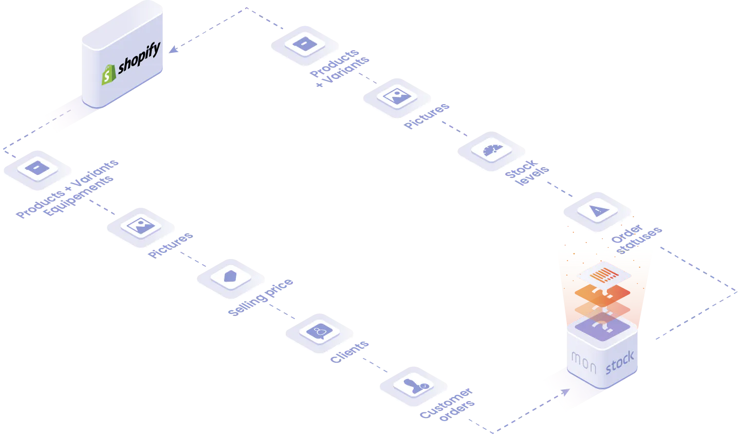 Objects and data handled in the Shopify integration: products, equipment, customer orders, contacts.