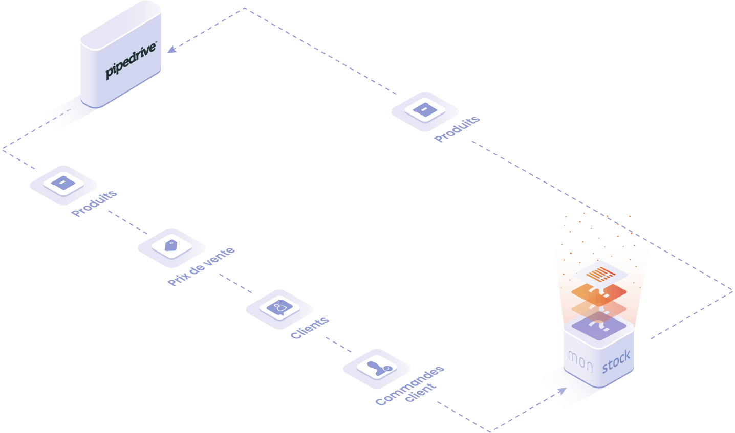 Objets et données gérés dans l'intégration Pipedrive : dossier client, produits et équipements, état des commandes, niveaux de stock.