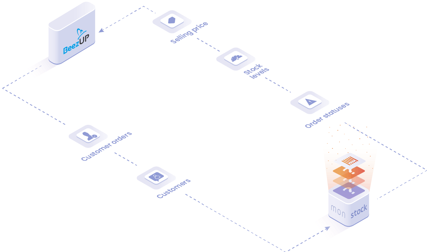 Objects and data handled in the Beezup integration: stock levels, sales orders, contacts.