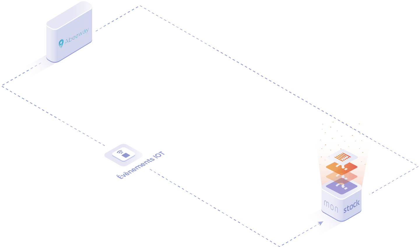 objets et données manipulées dans l'integration Abeeway: évènement IOT